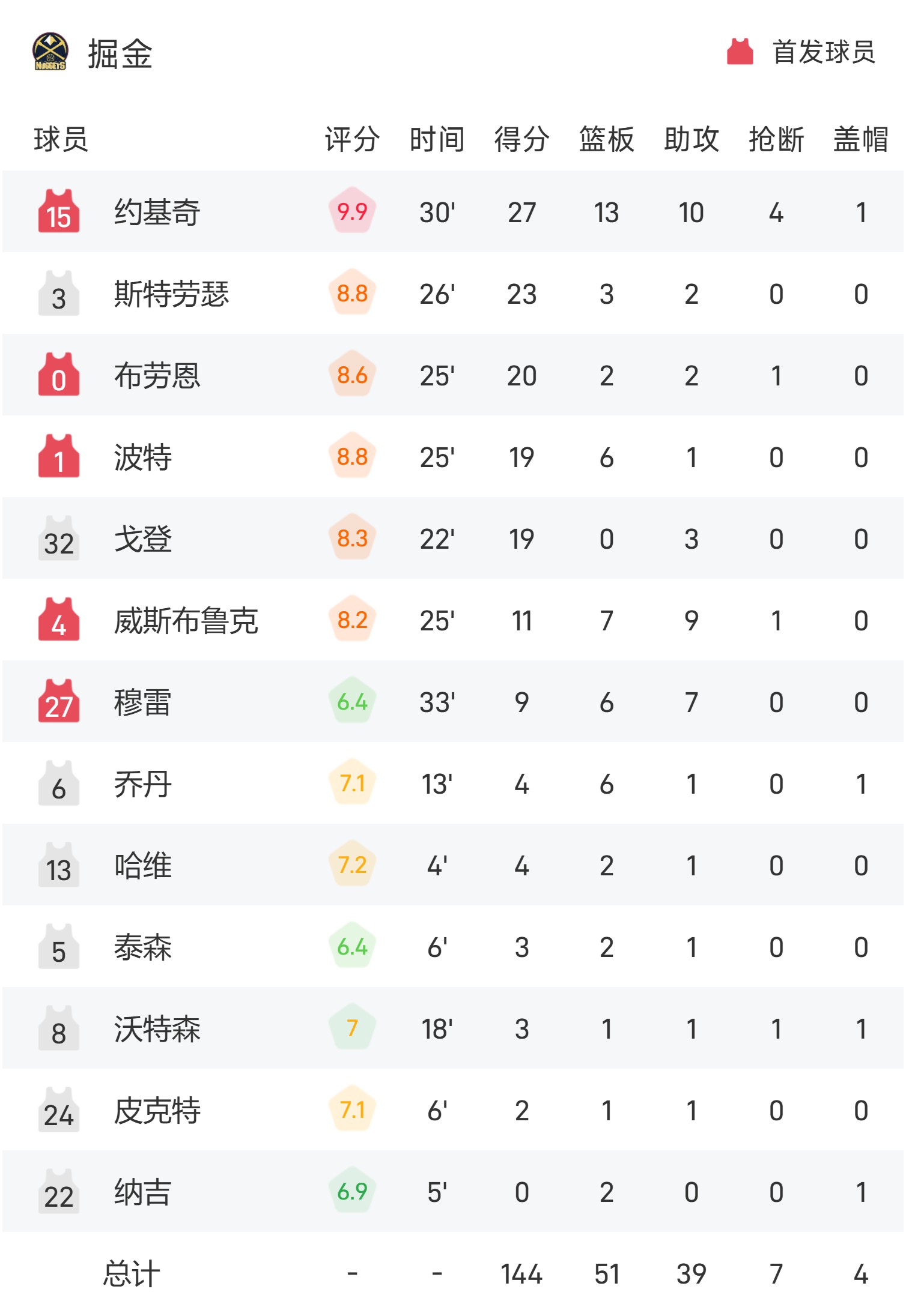 恩比德独揽20+10数据，统治篮下