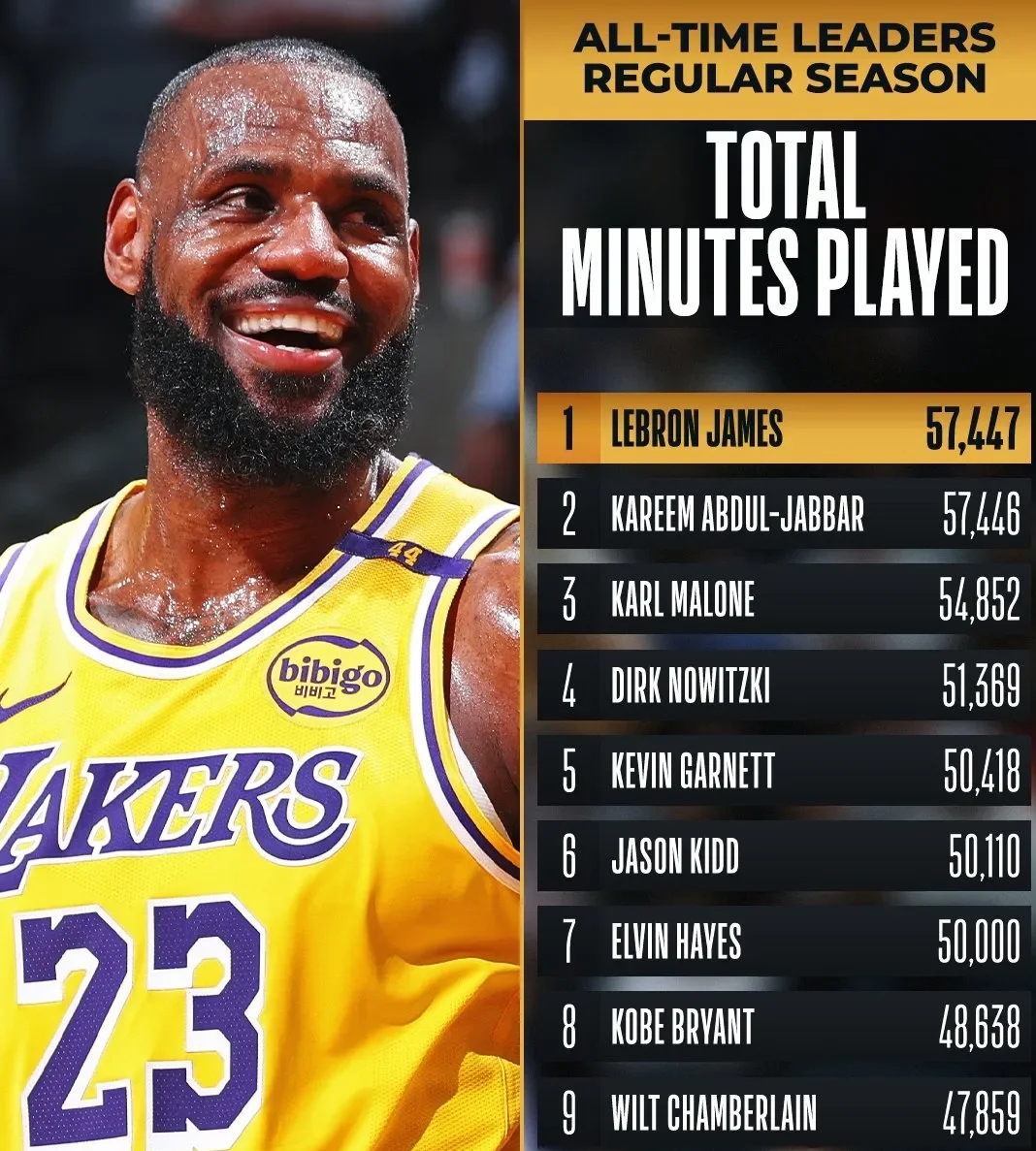 勒布朗詹姆斯再次成为NBA常规赛最有价值球员