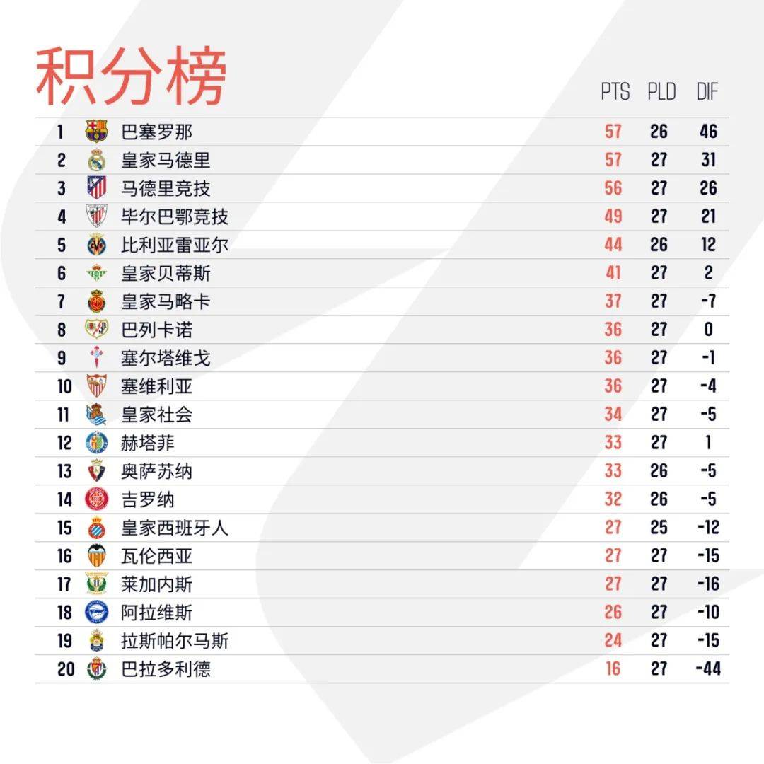 ysbSPORTS-马竞双塔再现神锋，赫塔菲遭遇三连败