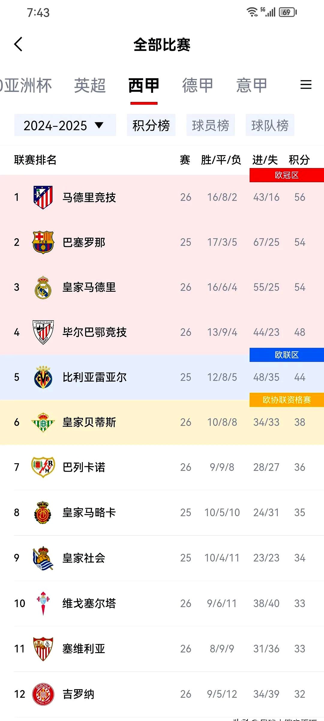 易胜博体育-皇马连胜停滞，积分榜位置缓慢下滑