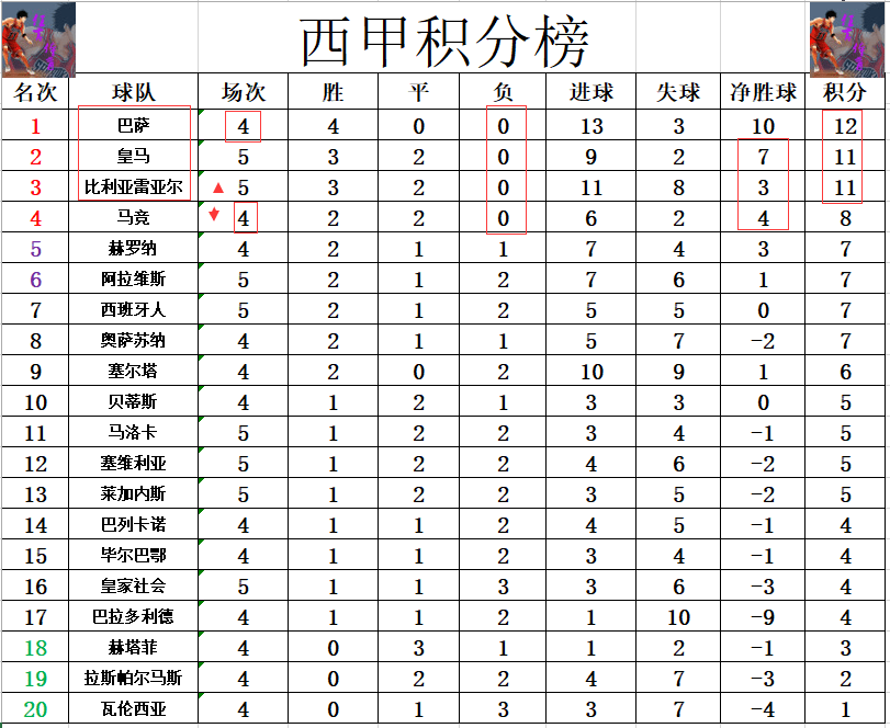 ysbSPORTS-皇马稳定排名第一，紧追者乏力
