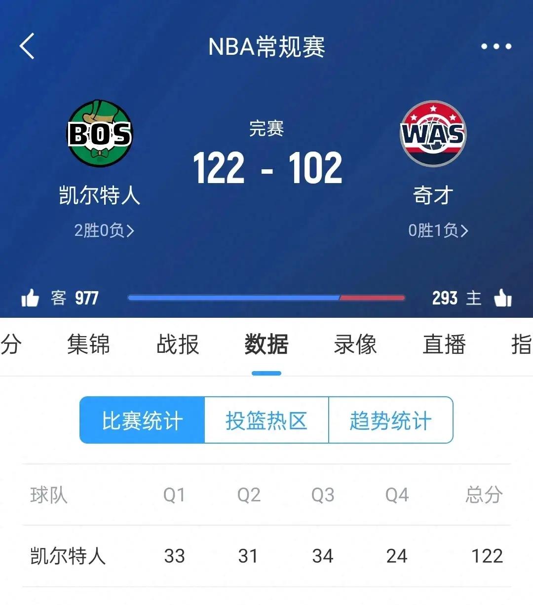 奇才大胜凯尔特人，比尔砍下分