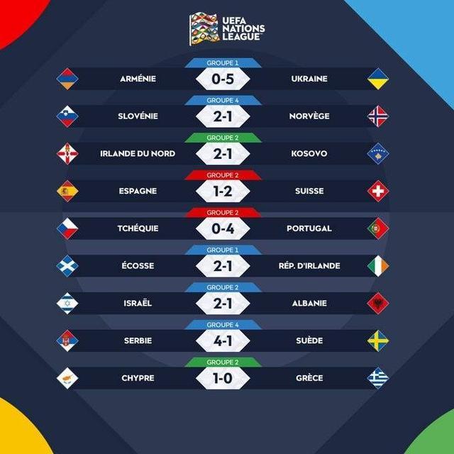 挪威逆转乌克兰，晋级欧国联四弪